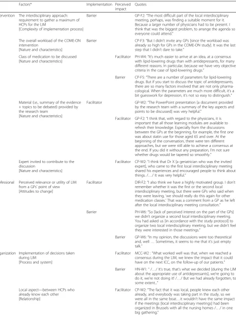 Table 4 Factors that influenced the implementation and/or the perceived impact of local interdisciplinary meetings