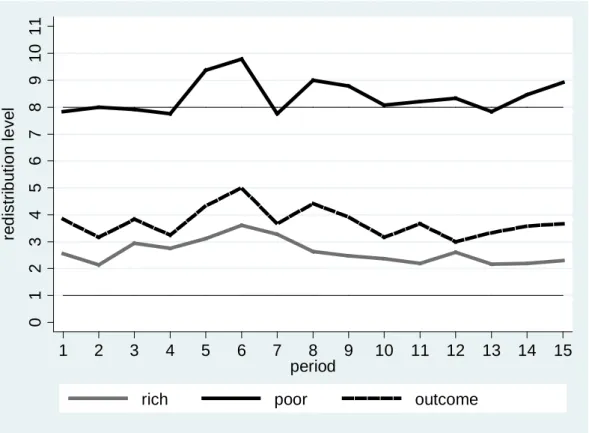 Figure 3: Average votes and redistribution outcomes in RMV (n = 60) 