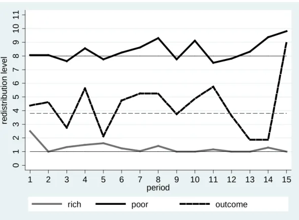 Figure 5: Average votes and redistribution outcomes in RMRD (n = 40) 