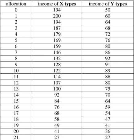 Table 1: Incomes for different allocations 