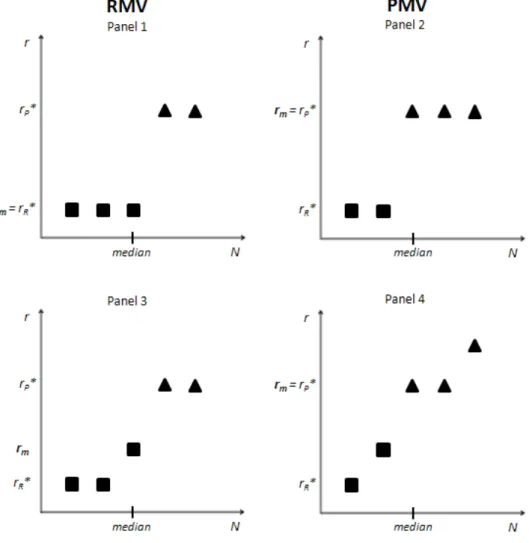 Figure 1:   Redistribution outcomes in majority voting for a rich majority (left panels) and  poor majority (right panels), without (top) and with (bottom) inequality aversion  (N = 5) 