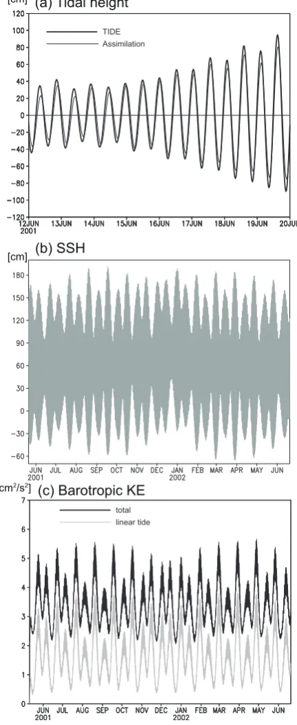 Fig. 6. (a) Same as Fig. 4, but for 12–20 June 2001 (day 32–40). Thethick and thin lines indicate TIDE and assimilation analysis, respec-