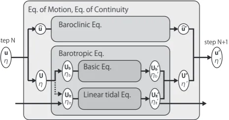 Fig. 1. uvalues are summed to obtainNnuity. In the calculation process, the mode splitting technique splitsthe variables into the baroclinic constituent,one,U(which point tothe basic component, η at the time stepuˆ′, andU U and and indicate that their time
