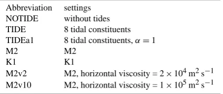 Table 2. Experimental cases simulated using our new scheme withMRI.COM.