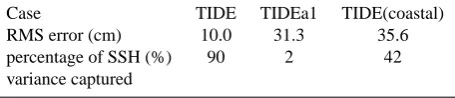 Table 3. The RMS error of the tidal height (cm) and the percentageof SSH variance captured (%) in TIDE and TIDEa1