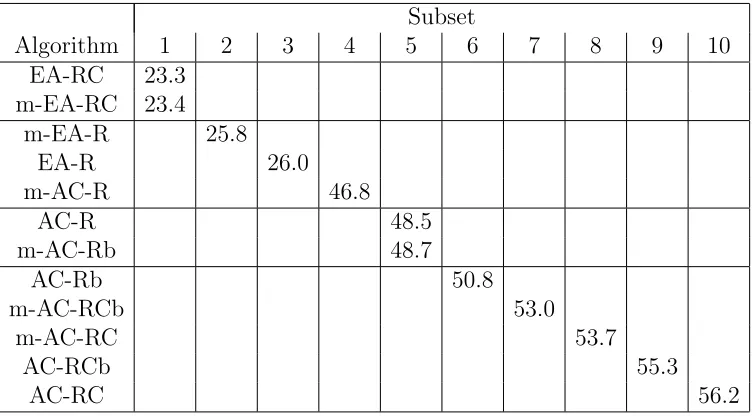 Table 2: Results of testing to discriminate homogenous subsets. Values in cells are meansfor lowest cost found per run.