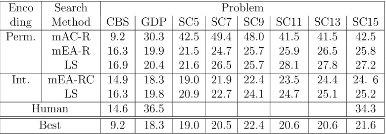 Table 3: Lowest Cost solutions found by diﬀerent search algorithms for each problem.