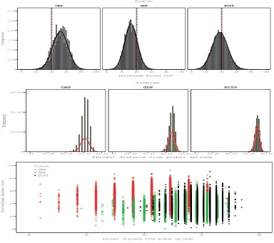 Figure 5: Histograms of excess cost (Top), and distance to closest copy of global optimum(Middle), and Scatter plots (Bottom) showing the distribution of local optima for the ﬁveclass problems