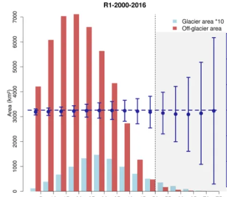 Figure 2. Off-(red) and on-glacier (light blue) area and off-glacierelevation change (blue dots) distributions as a function of slopein subregion R1 for the period 2000–2016