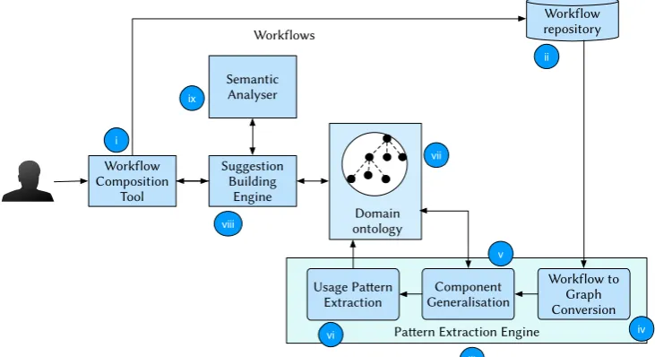 Fig. 1. Hybrid suggestion generation framework architecture.