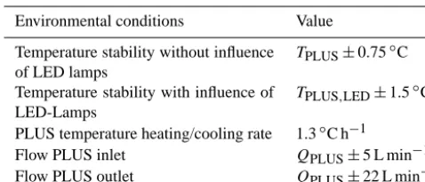 Table 1. Temperature and ﬂow stability for typical operational con-ditions with TPLUS = 20 ◦C and QPLUS = 500 L min−1.