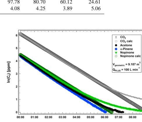 Figure 3. CO2 and VOC ﬂush out characteristic inside the PLUSgas exchange volume.