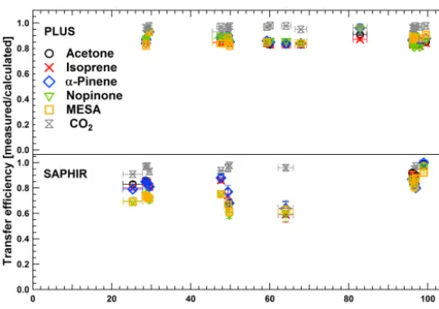 Figure 4. Measured/calculated averaged mixing ratios of VOC gasstandard compounds. Upper panel shows the transfer efﬁciency be-tween the PLUS inlet and PLUS outlet