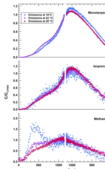 Figure 6. BVOC composition of sixtern was measured with GC-MS/FID in SAPHIR during the ozonol-ysis experiment described in Sect
