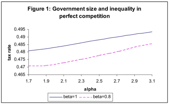 Figure 1: Government size and inequality in  perfect competition 0.4650.470.4750.480.4850.490.495 1.7 1.9 2.1 2.3 2.5 2.7 2.9 3.1 alphatax rate beta=1 beta=0.8