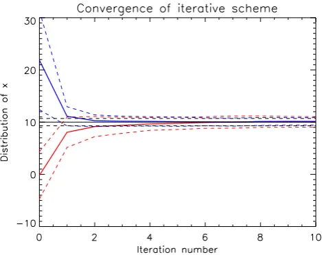 Fig. 1.±5, expansion factor x= ±20 5e=±10, expansion factor e = 1.1. Blue: initialguessFig