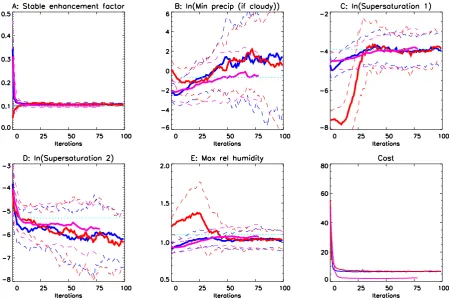 Fig. 2.Fig. 2. Parameters converging in two identical twin tests for 1 and 5 year iteration, withdifferent starting points