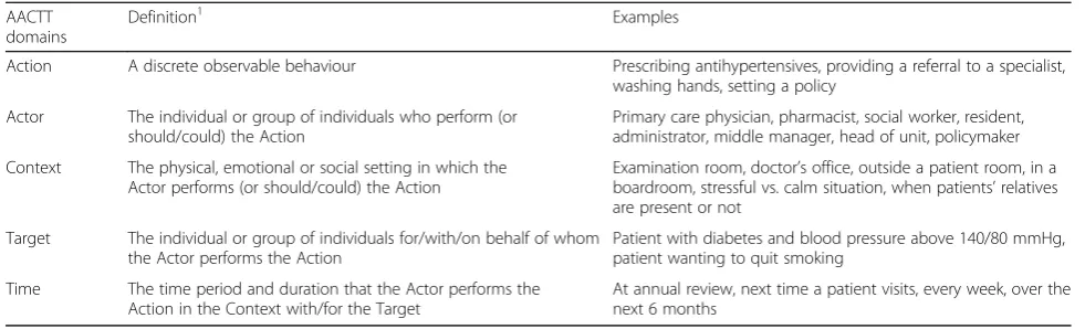 Table 1 AACTT framework definitions and examples