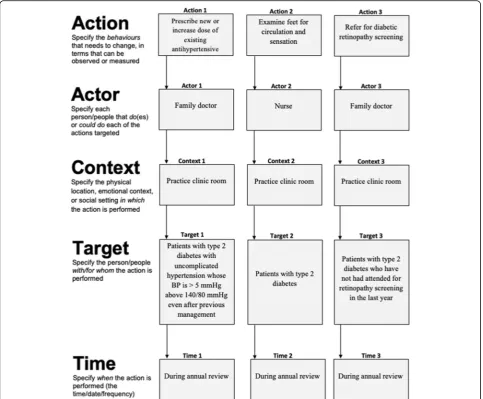 Fig. 3 AACTT specification tool for team-based Actions and Actors with variable Target and consistent Context and Time, with worked examplesapplied to diabetes care
