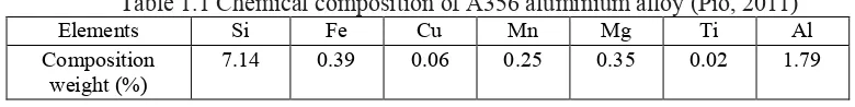 Table 1.1 Chemical composition of A356 aluminium alloy (Pio, 2011)        