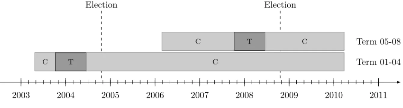 Figure 1: Treated and control definition