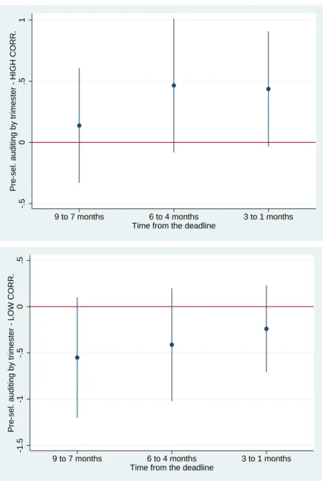 Figure 2: Timing of the release - High and low corruption sub samples