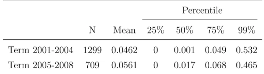 Table 1: Corruption by electoral term