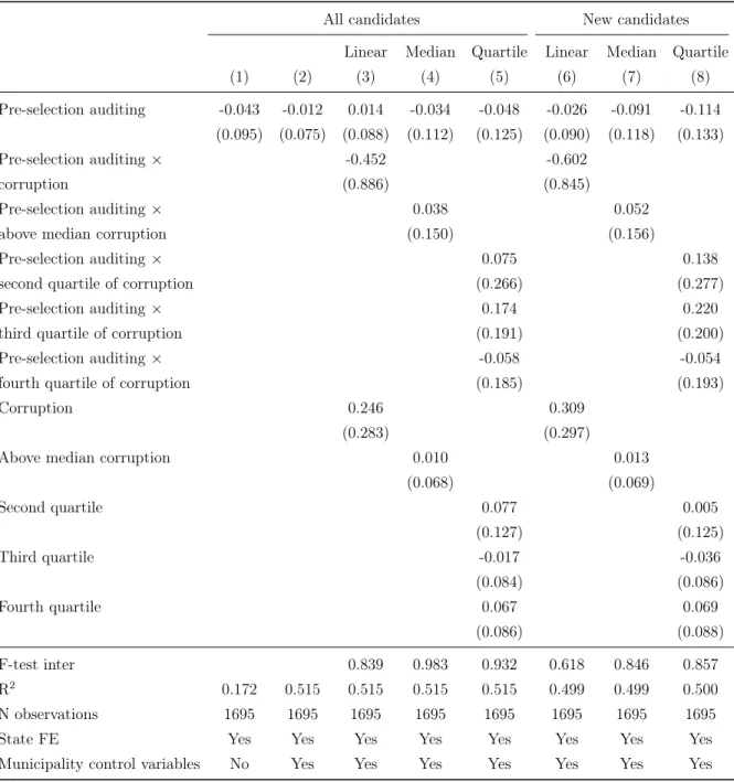 Table 5: Audit releases and the quality of candidates - challenger coalitions