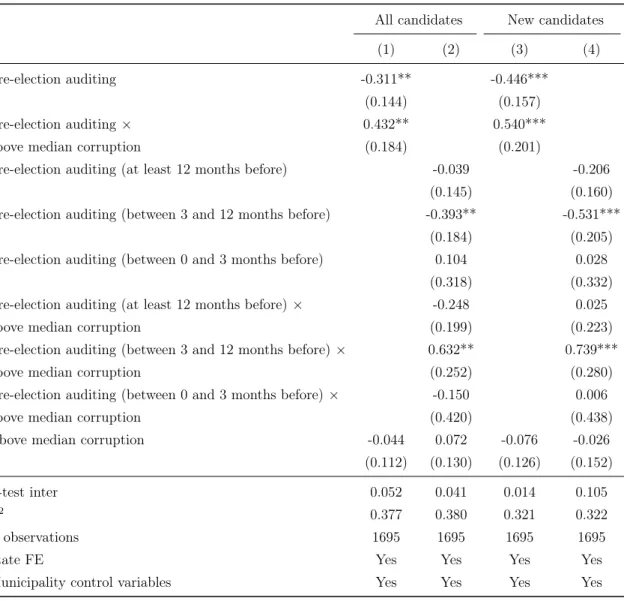 Table 6: Audit releases and the quality of candidates - before election