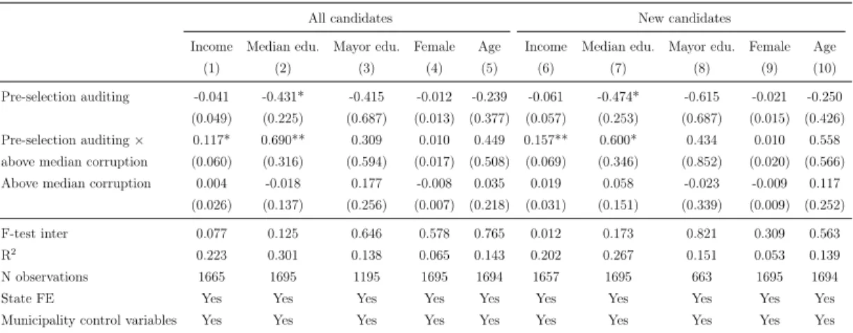 Table 8: Audit releases and candidates’ characteristics