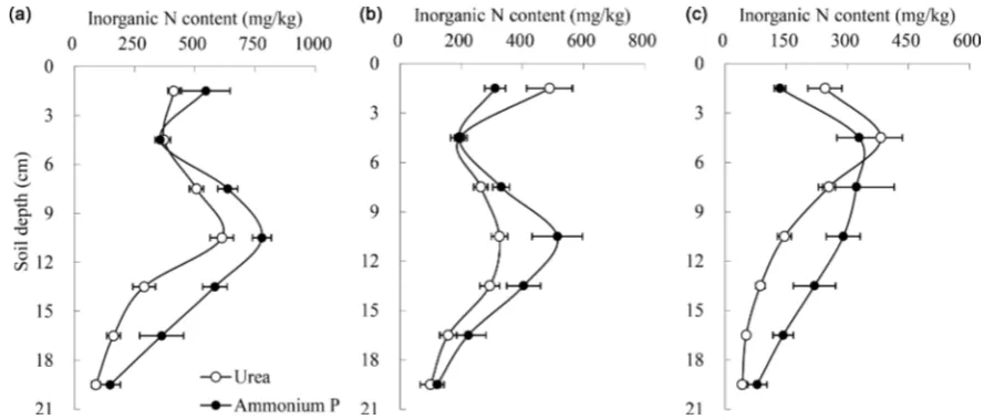 Figure 6. Effects of different nitrogen (N) fertilizers on inorganic N (NH -N4+ + NO -N3−) contents in soils after a point deep placement (vertical direction) treatment