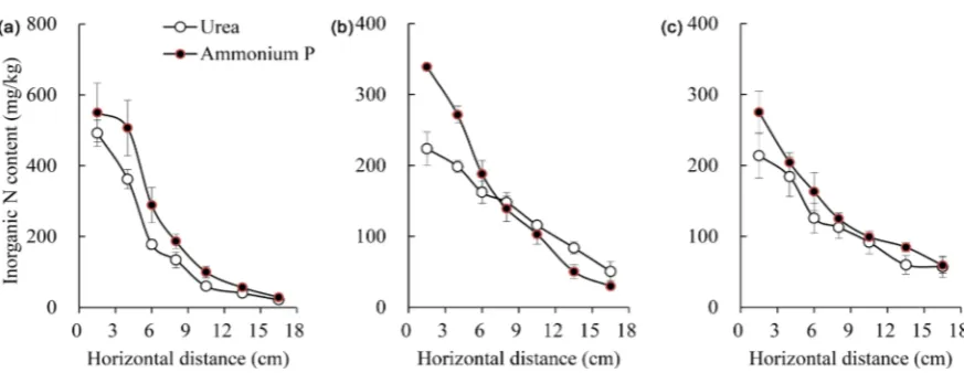 Figure 7. Effects of different nitrogen (N) fertilizers on the inorganic N (NH -N+4 + NO -N3−) contents in soils after a point deep placement (horizontal direction) treatment