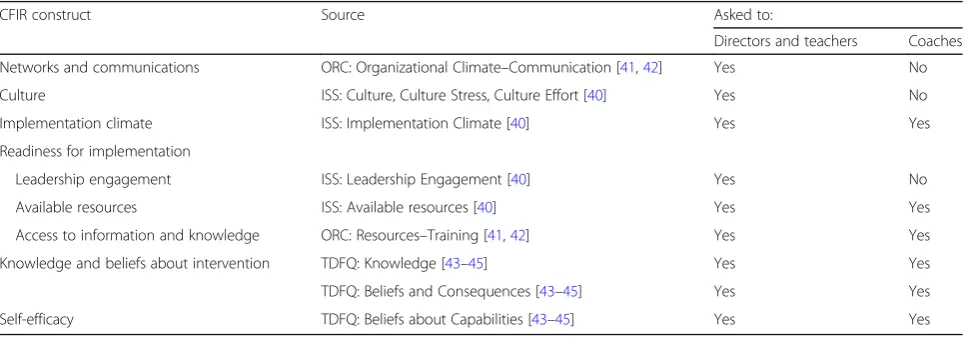 Table 2 Measurement of implementation context