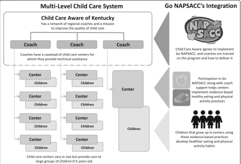 Fig. 2 The integration and impact of Go NAPSACC into the multi-level child care system