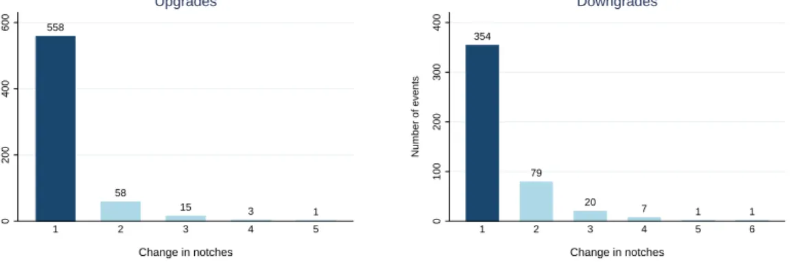 Figure 5: Distribution of rating changes 558 58 15 3 1 0200400600Number of events 1 2 3 4 5 Change in notchesUpgrades 354 79 20 7 1 10100200300400Number of events123456Change in notchesDowngrades