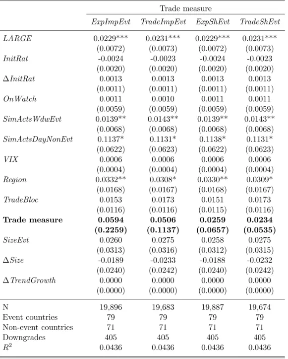 Table A.5: Spillover channels, downgrades — Different trade measures Trade measure