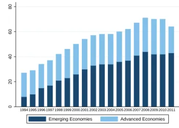 Figure 1: Number of sovereign bonds in dataset