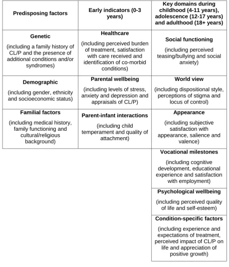 Figure 4: A conceptual framework of psychological adjustment to cleft lip and/or palate.