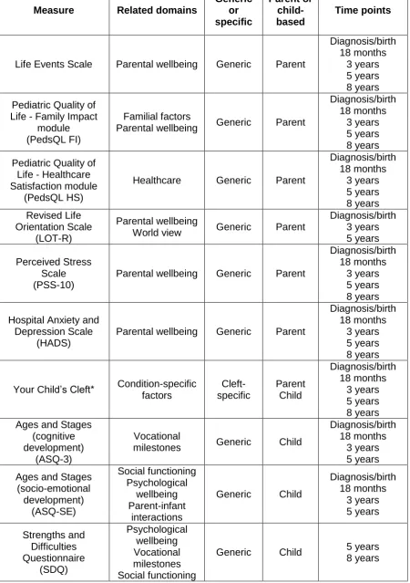 Table 1: Consensus achieved to date: outcome measures now being used in The Cleft Collective Cohort Studies and the National CL/P audit at age 5 years