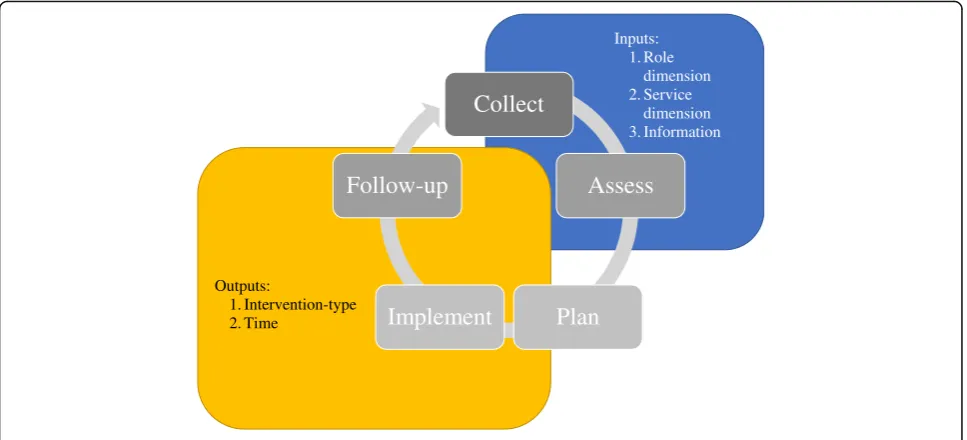 Fig. 3 Framework mapped to the PPCP