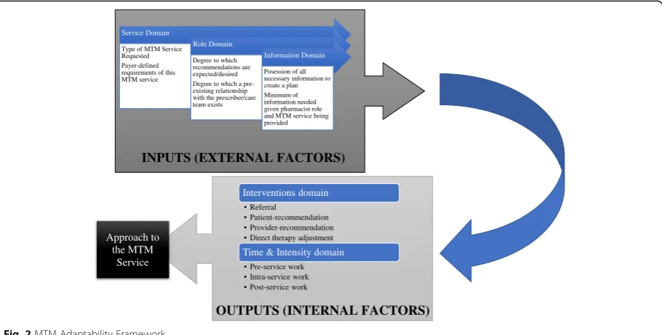 Fig. 2 MTM Adaptability Framework
