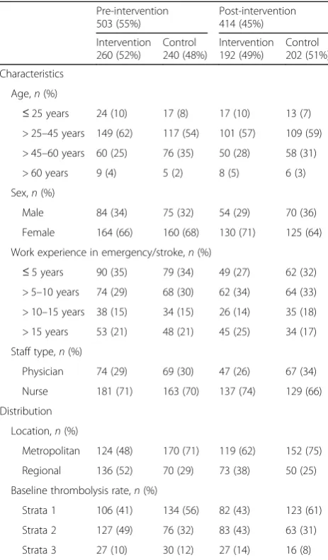 Table 2 Difference in participants’ distribution andcharacteristics between intervention and control hospitals forboth pre-intervention and post-intervention survey