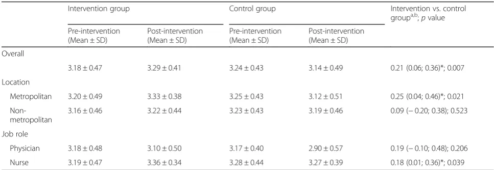 Table 3 Effect of intervention on domain 1 score = performance indicator, feedback and training