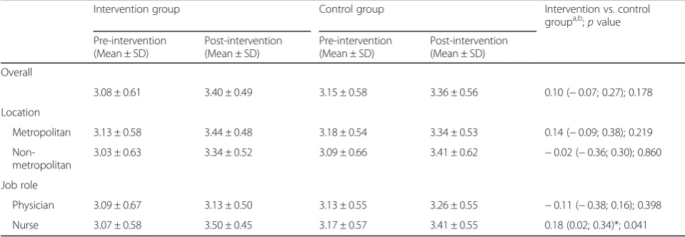 Table 5 Effect of intervention on domain 3 score = personal stroke skills and hospital stroke care policies
