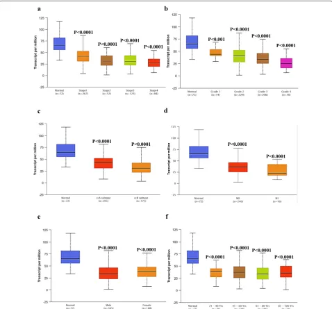 Fig. 2 EPB41L1 expression in subtype of human KIRC. EPB41L1 transcription in subgroups of patients with KIRC stratified based on gender, age, and other criteria (UALCAN)