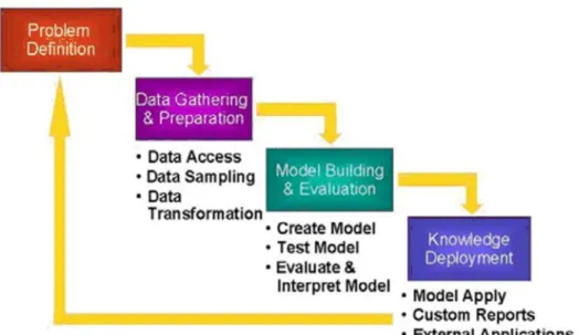 Figure 1. Overview of Data Mining Process 