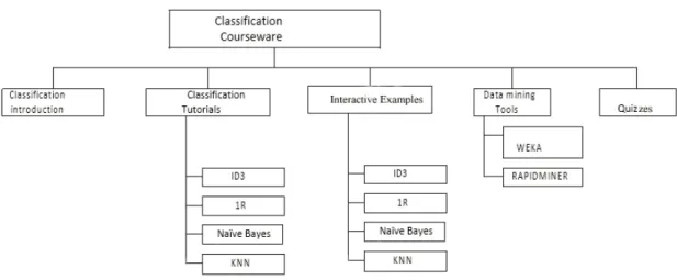 Figure 2. Courseware Sitemap 