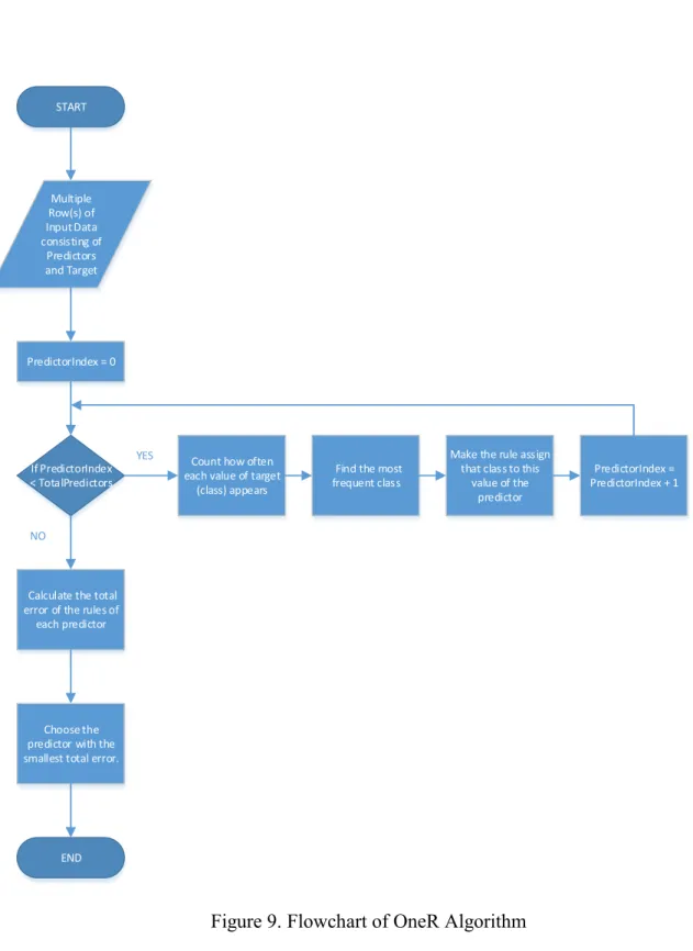 Figure 9. Flowchart of OneR Algorithm 