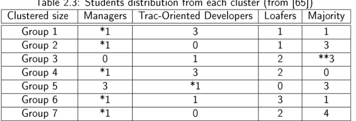 Table 2.3: Students distribution from each cluster (from [65])