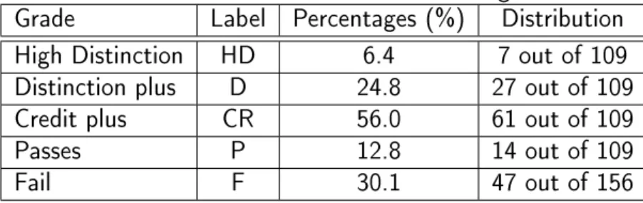 Table 4.1: Distribution of student nal grade Grade Label Percentages (%) Distribution
